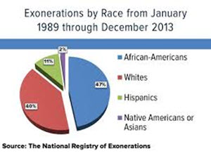 Exonerees